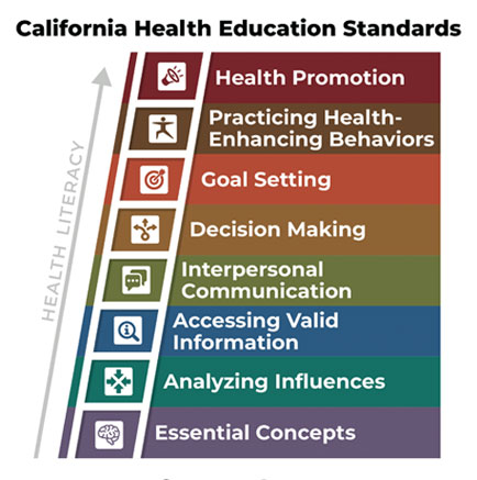 Standards CA Health Ed Framework